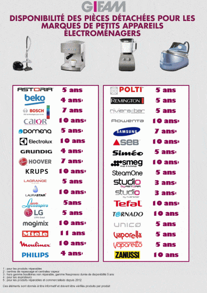 électroménager