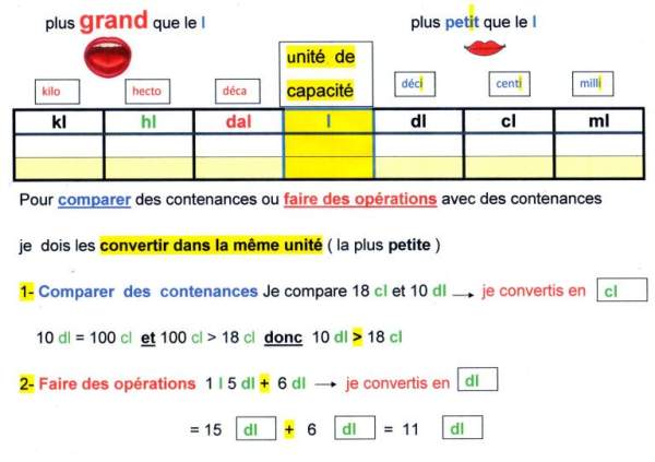 tableau de conversion
